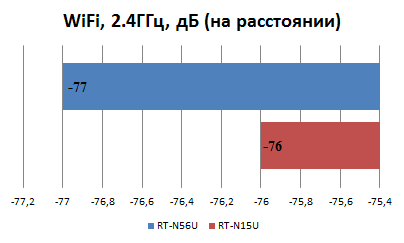 Качество сигнала у RT-N15U и RT-N56U