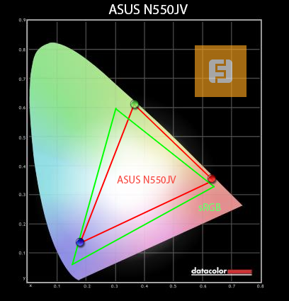 Цветовой охват ASUS N550JV