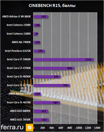 Результаты тестирования AMD Athlon II X4 860K в CINEBENCH R15