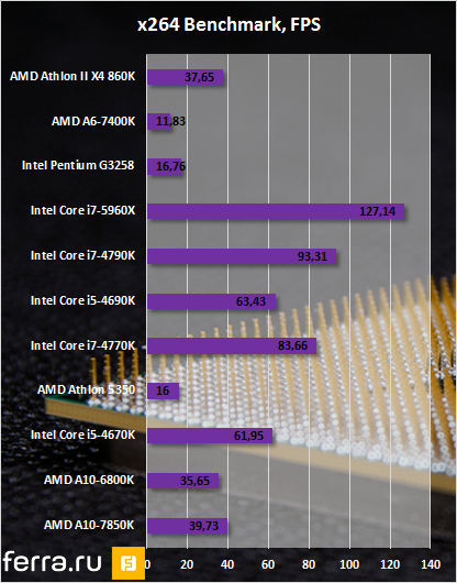 Результаты тестирования AMD Athlon II X4 860K в x264