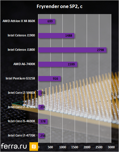 Результаты тестирования AMD Athlon II X4 860K в Fryrender