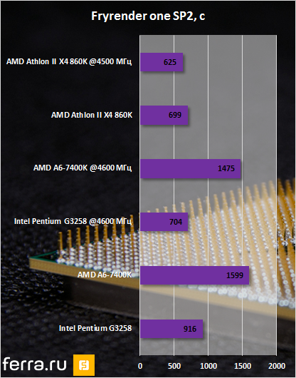 Результаты тестирования AMD Athlon II X4 860K в Fryrender