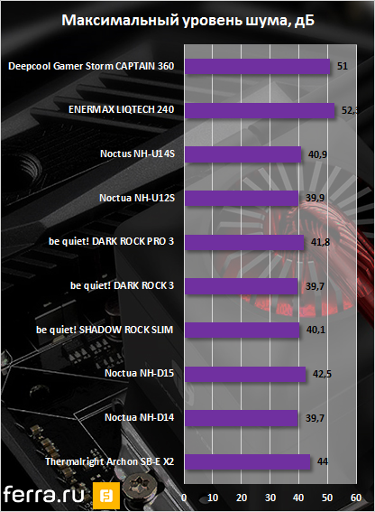 Максимальный уровень шума Deepcool Gamer Storm CAPTAIN 360