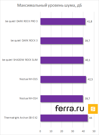 Результаты тестирования be quiet! DARK ROCK PRO 3, DARK ROCK 3 и SHADOW ROCK SLIM, 4500 МГц, максимальный уровень шума