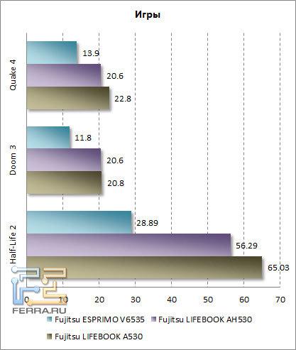Бюджетные ноутбуки плохо подходят для игр, однако кое во что поиграть всё же получится