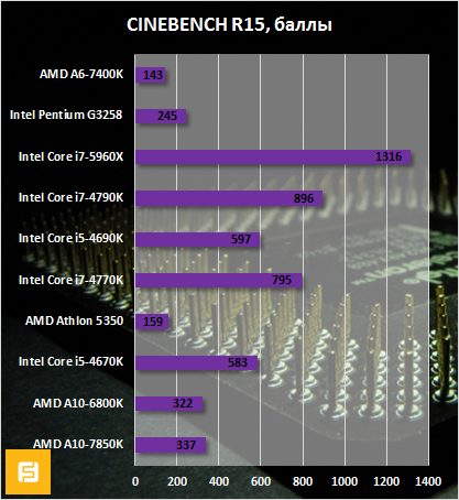 Результаты тестирования AMD A6-7400K и Intel Pentium G3258 в CINEBENCH R15