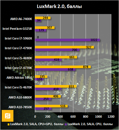 Результаты тестирования AMD A6-7400K и Intel Pentium G3258 в LuxMark 2.0