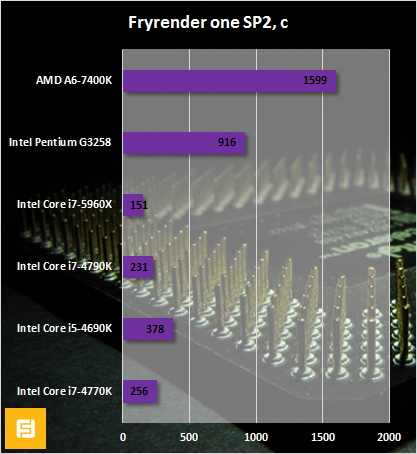 Результаты тестирования AMD A6-7400K и Intel Pentium G3258 в Fryrender