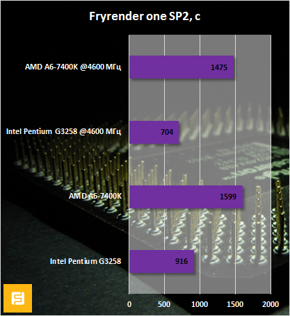 Результаты тестирования AMD A6-7400K и Intel Pentium G3258 в Fryrender