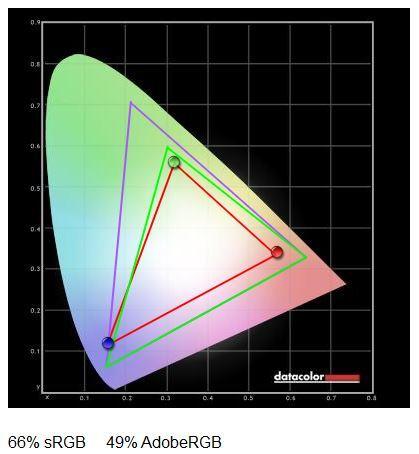 Цветовой охват дисплея DIGMA Plane 10.5 3G