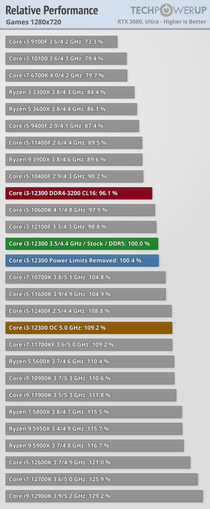 Разогнанный 4-ядерный процессор Intel обогнал в играх 10-ядерный