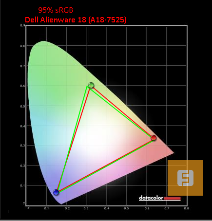 Цветовой охват дисплея Dell Alienware 18