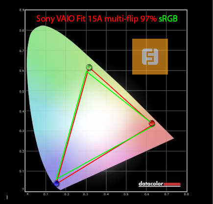 Цветовой охват дисплея Sony VAIO Fit 15A multi-flip