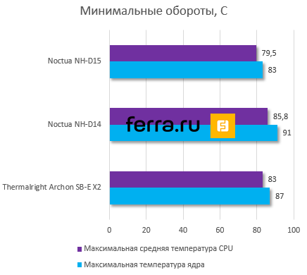 Результаты тестирования Noctua NH-D15, 4500 МГц, минимальные обороты