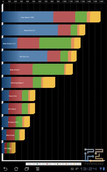 Достаточно традиционная производительность для NVidia Tegra 2