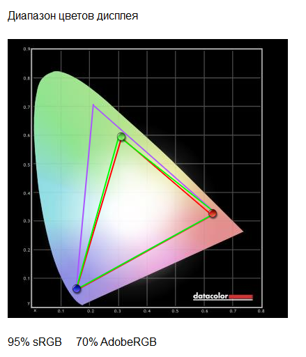 BenQ XL2411T, цветовой охват sRGB составляет 95%