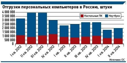 Табличка от IDC. Продажи в России