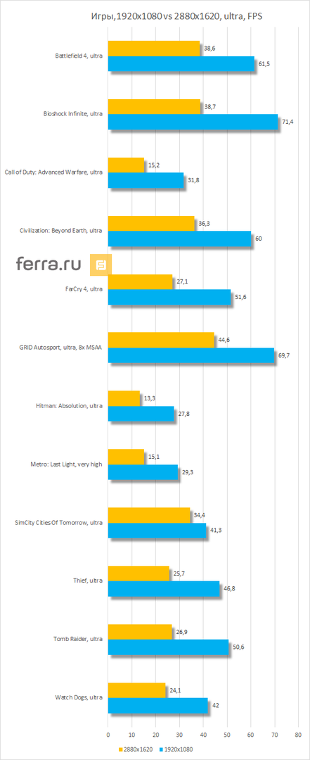 Результаты тестирования MSI GS60 2PE в играх на очень высоких настройках в разрешении 2880х1620
