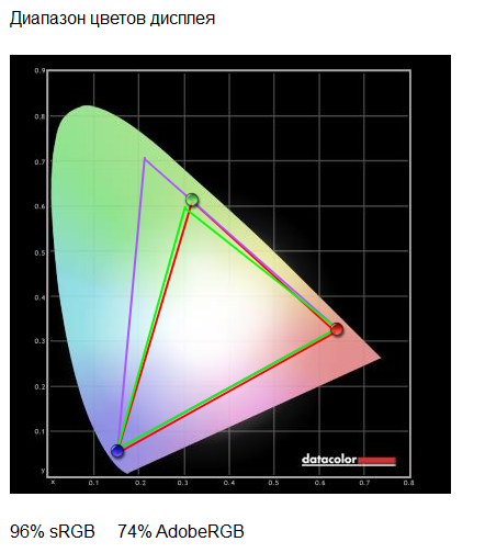 BenQ XL2411T, цветовой охват sRGB составляет 96%