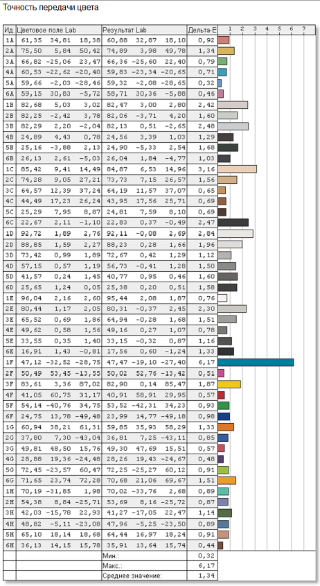 BenQ XL2411T, точность передачи цветов