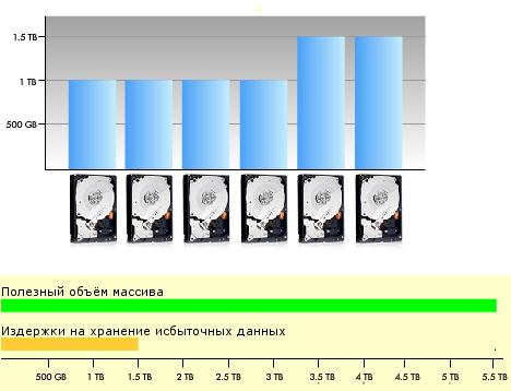Схема распределения места в XRAID-2 с дисками разного объёма