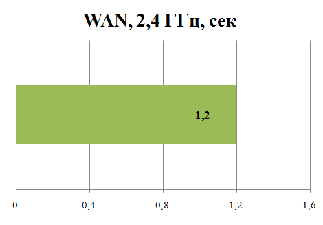Время отклика по прямому подключению у RT-N56U и RT-N15U