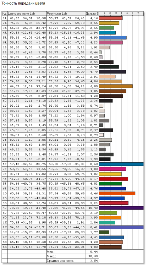 BenQ XL2411T, точность передачи цветов