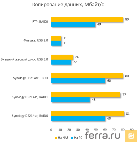 Результаты тестирования Synology DS214se, копирование при помощи Fastcopy