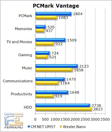 Тестирование неттопа CM NET UM57