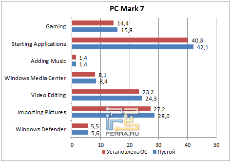 Результаты PC Mark 7