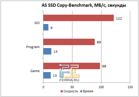 Результаты теста AS SSD Copy-Benchmark
