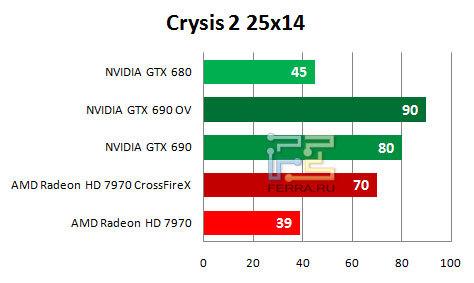 Результаты тестирования NVIDIA GTX 690 в игре Crysis 2 (2560 х 1440)