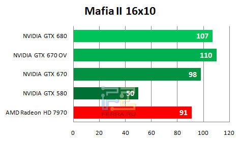 Результаты тестирования видеокарты NVIDIA GTX 670 в разрешении 1680 х 1050 в игре Mafia 2