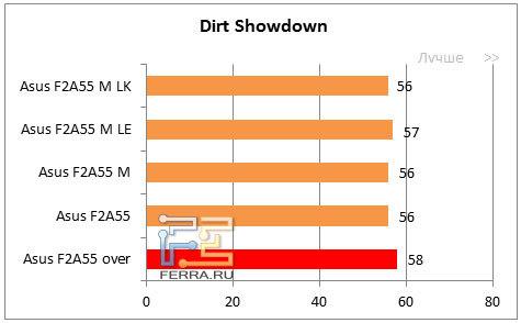 Результаты DIRT Showdown