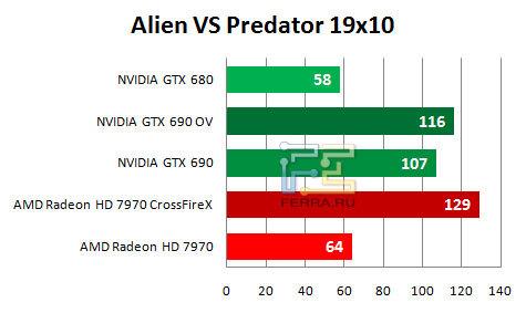 Результаты в игре Aliens VS Predator (1920 х 1080)