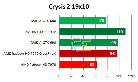 Результаты тестирования NVIDIA GTX 690 в игре Crysis 2 (1920 х 1080)