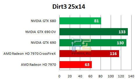 Результаты тестирования NVIDIA GTX 690 в игре Dirt 3 (2560 х 1440)