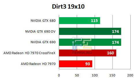 Результаты тестирования NVIDIA GTX 690 в игре Dirt 3 (1920 х 1080)