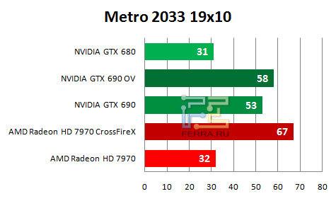Результаты в игре Metro2033 (1920 х 1080)