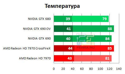 Температура NVIDIA GTX 690