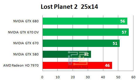Результаты тестирования видеокарты NVIDIA GTX 670 в разрешении 2560 х 1440 в игре Lost Planet 2