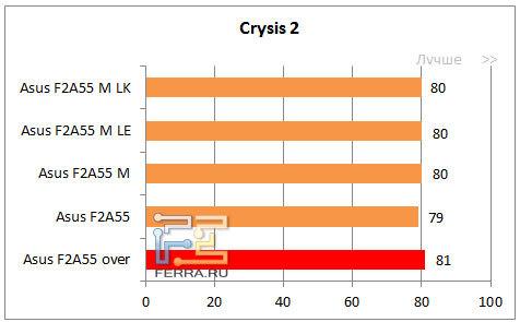 Результаты Crysis 2