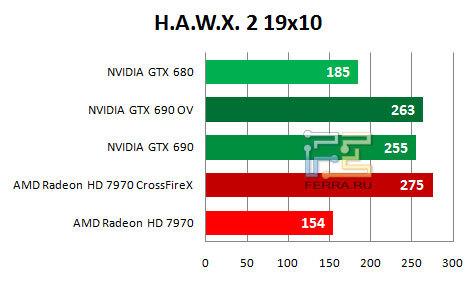 Результаты тестирования NVIDIA GTX 690 в игре H.A.W.X. 2 (1920 х 1080)