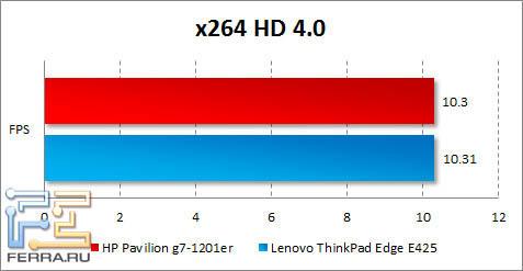 Результаты HP Pavilion g7-1201er в x264 HD Benchmark