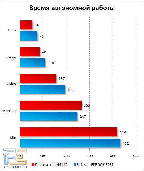 Время автономной работы Dell Inspiron N411Z