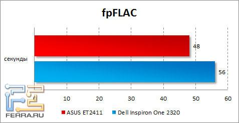 Результаты ASUS ET2411 в fpFLAC
