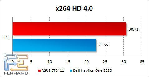 Результаты ASUS ET2411 в x264 HD Benchmark