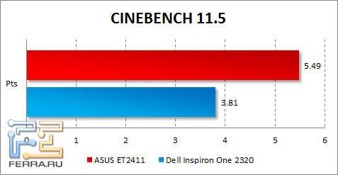 Результаты ASUS ET2411 в CINEBENCH