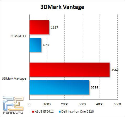 Результаты ASUS ET2411 в 3DMark Vantage и 3DMark 11