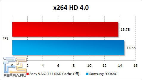 Результаты Sony VAIO T11 в x264 HD Benchmark